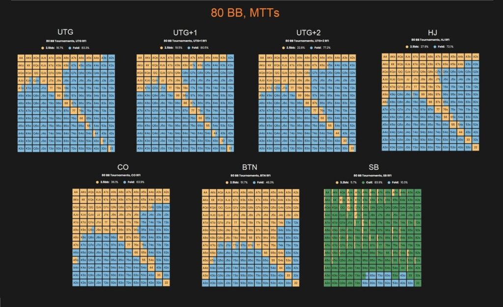 GTO poker charts for tournaments