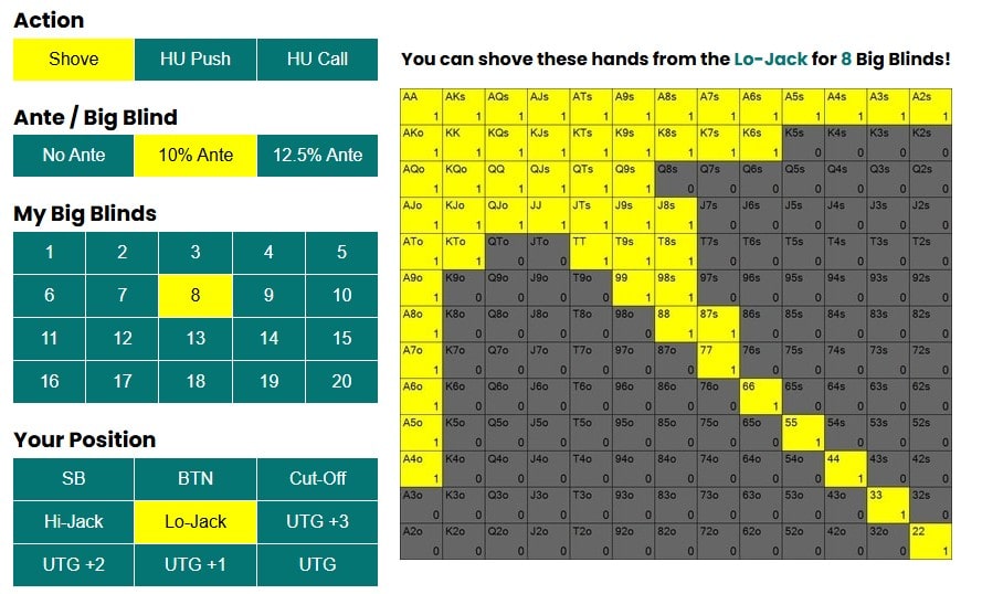 How to Use Poker Push Fold Charts