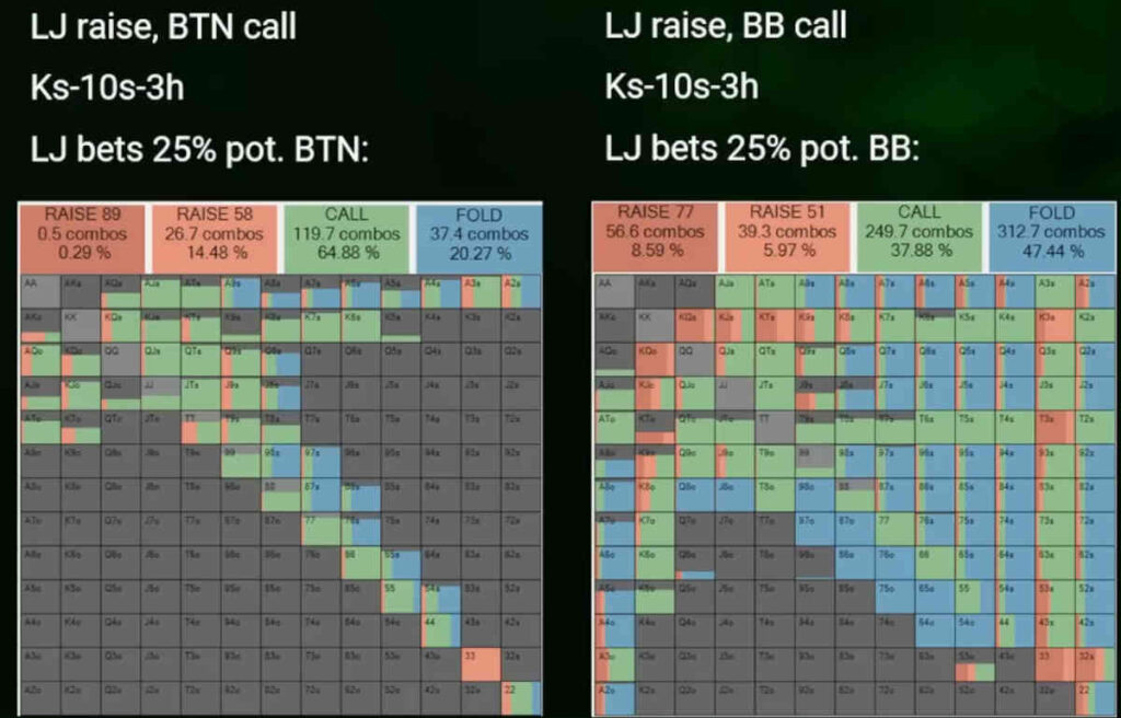 dominate in poker in position after the flop