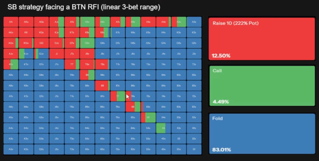 3-betting strategy small blind