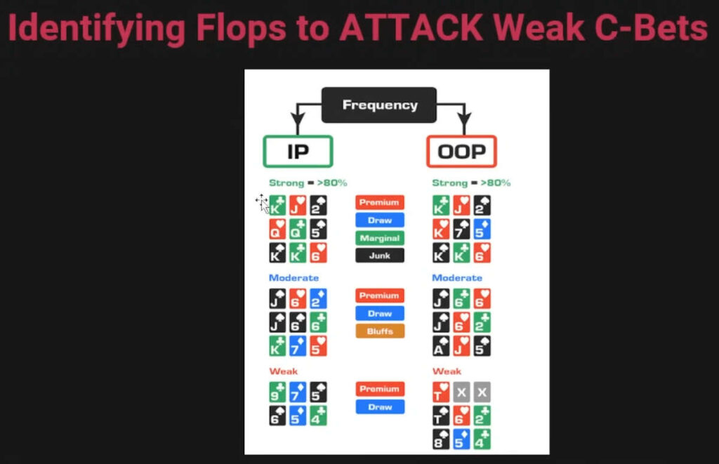 attacking weak c-bets