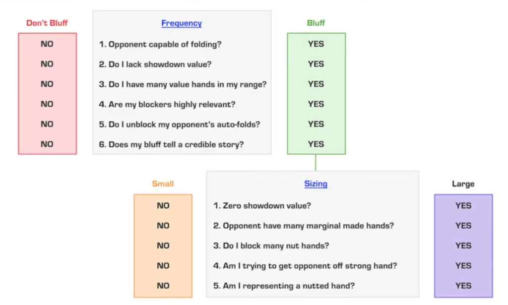 bluffing decision flowchart