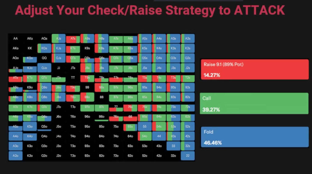 poker strategy against weak c-bets