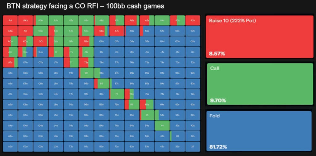 understanding 3-bet gto strategy button