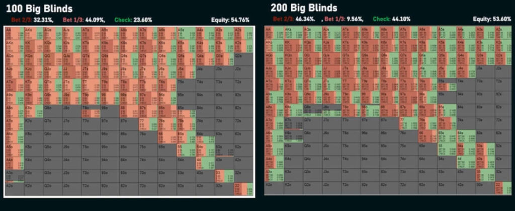 stack-off threshold deep stacked