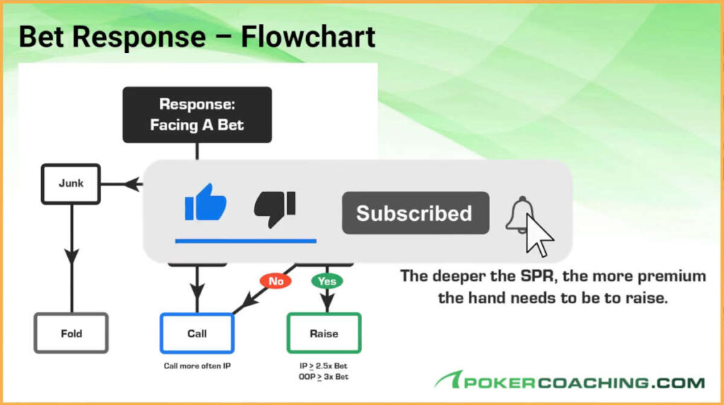 bet response flow chart
