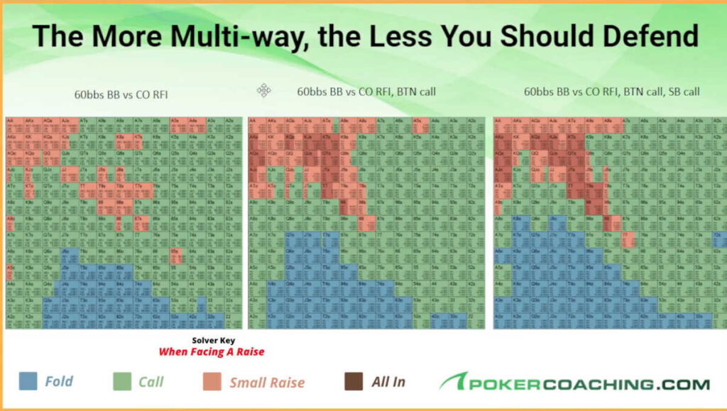 defending big blind in multi-way pots