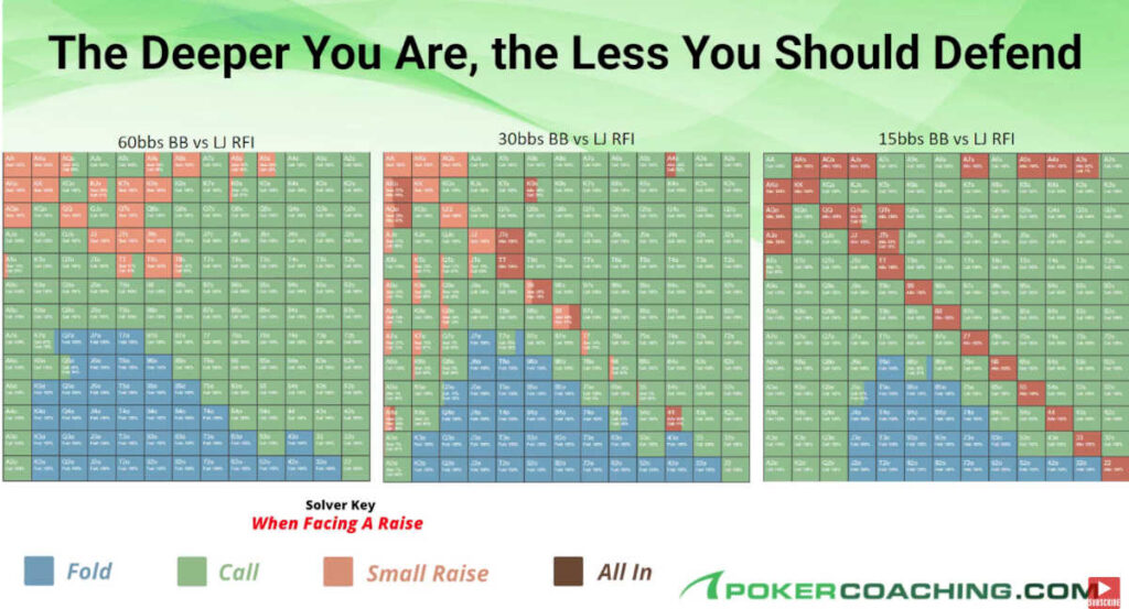 stack depth and big blind defense