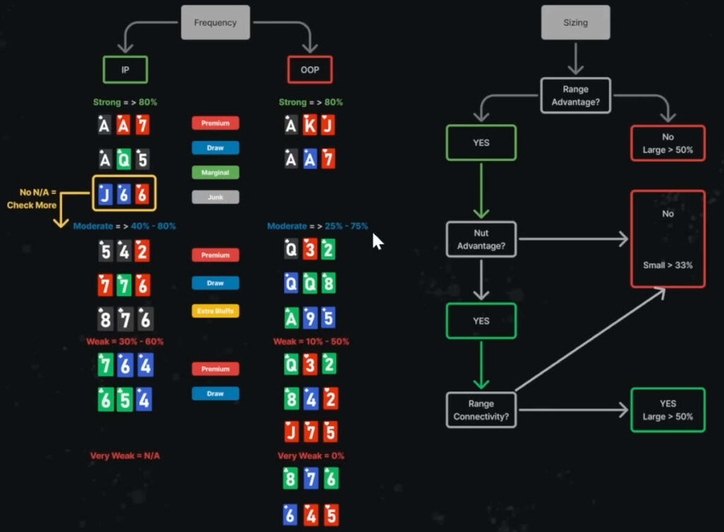 range advantage flowchart