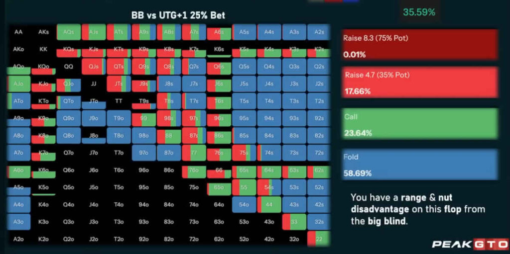 big blind facing a bet on kk6
