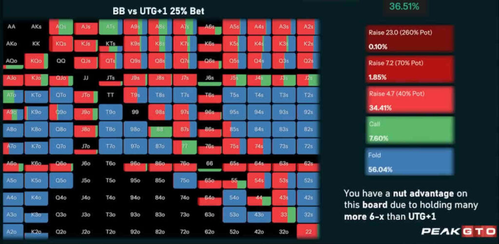big blind facing a cbet on jj6