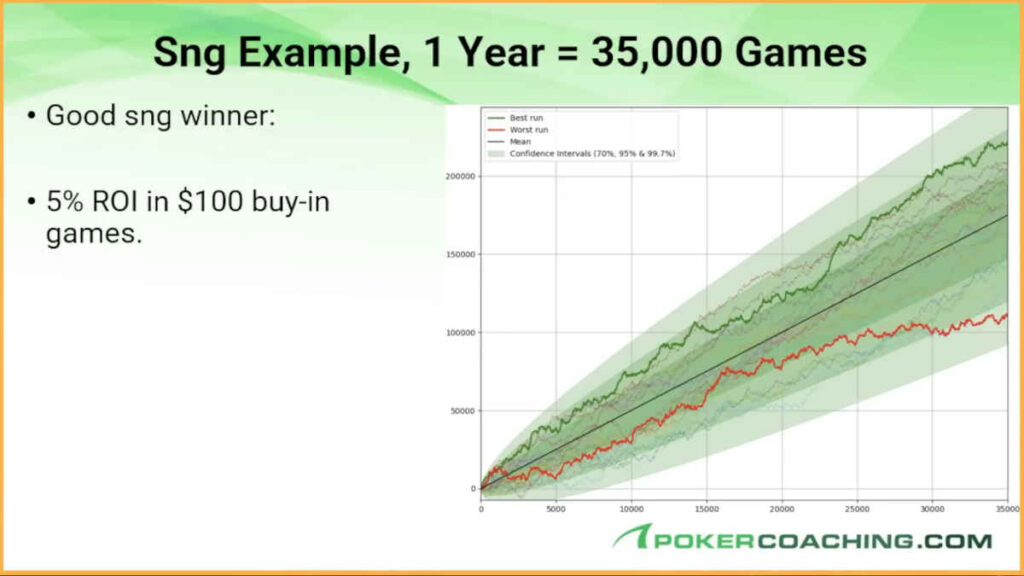 sit and go variance yearly graph
